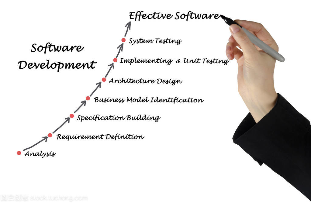 软件开发过程的关系图